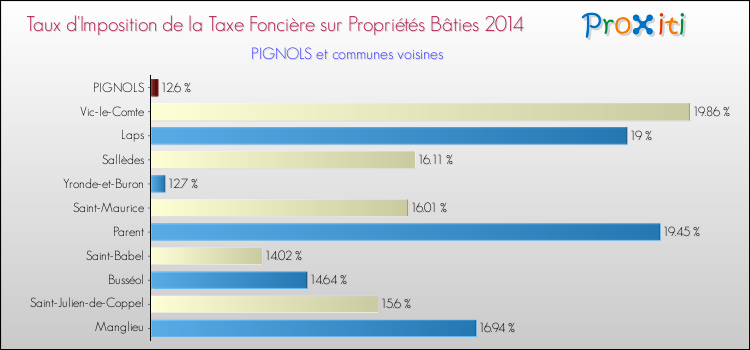 Taux d'imposition de la taxe foncière sur le bati 2014 pour PIGNOLS et les communes proches Comparaison des taux d'imposition de la taxe foncière sur le bati 2014 pour PIGNOLS et les communes voisines