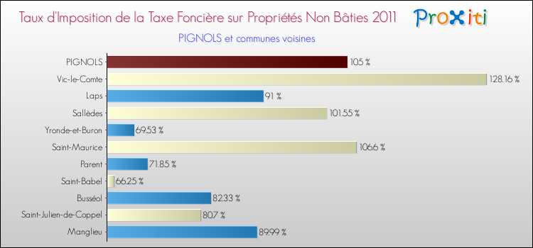 Taux d'imposition de la taxe foncière sur les immeubles et terrains non batis 2011 pour PIGNOLS et les communes proches Comparaison des taux d'imposition de la taxe foncière sur les immeubles et terrains non batis 2011 pour PIGNOLS et les communes voisines