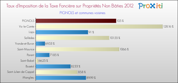 Taux d'imposition de la taxe foncière sur les immeubles et terrains non batis 2012 pour PIGNOLS et les communes proches Comparaison des taux d'imposition de la taxe foncière sur les immeubles et terrains non batis 2012 pour PIGNOLS et les communes voisines