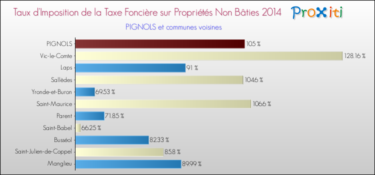 Taux d'imposition de la taxe foncière sur les immeubles et terrains non batis 2014 pour PIGNOLS et les communes proches Comparaison des taux d'imposition de la taxe foncière sur les immeubles et terrains non batis 2014 pour PIGNOLS et les communes voisines