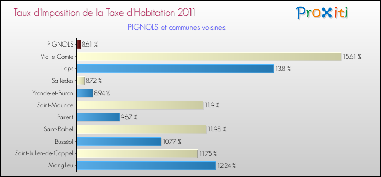 Taux d'imposition de la taxe d'habitation 2011 pour PIGNOLS et les communes proches Comparaison des taux d'imposition de la taxe d'habitation 2011 pour PIGNOLS et les communes voisines