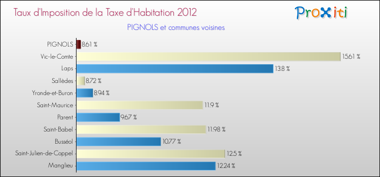 Taux d'imposition de la taxe d'habitation 2012 pour PIGNOLS et les communes proches Comparaison des taux d'imposition de la taxe d'habitation 2012 pour PIGNOLS et les communes voisines