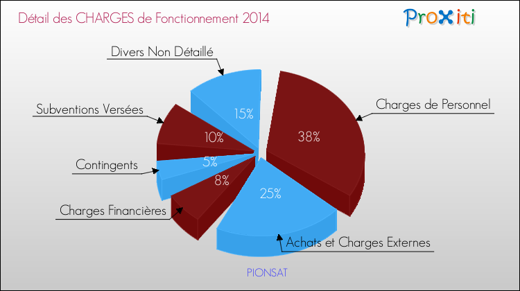 Décomposition des Charges de Fonctionnement 2014 de la commune de PIONSAT Charges de Fonctionnement 2014 pour la commune de PIONSAT
