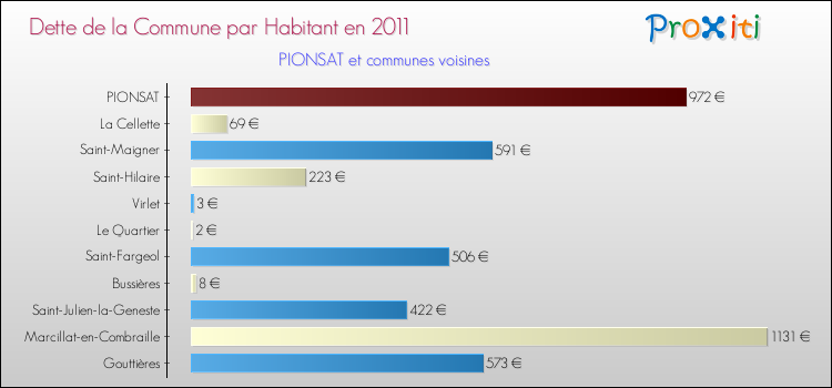 Dette par habitant de la commune en 2011 pour PIONSAT et les communes proches Comparaison de la dette par habitant de la commune en 2011 pour PIONSAT et les communes voisines