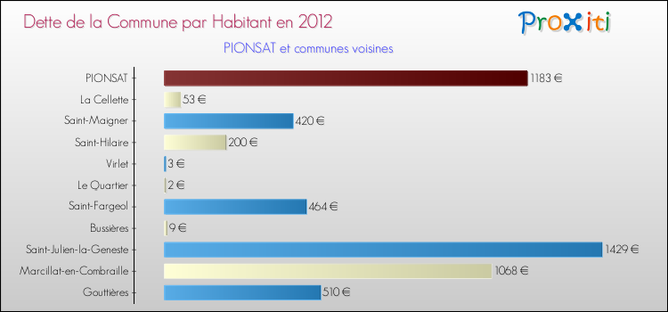 Dette par habitant de la commune en 2012 pour PIONSAT et les communes proches Comparaison de la dette par habitant de la commune en 2012 pour PIONSAT et les communes voisines