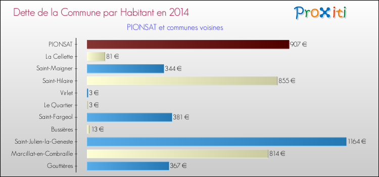 Dette par habitant de la commune en 2014 pour PIONSAT et les communes proches Comparaison de la dette par habitant de la commune en 2014 pour PIONSAT et les communes voisines