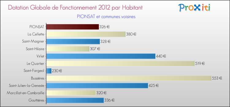 Montant des dotations globales de fonctionnement DGF par Habitant pour PIONSAT et les communes proches Comparaison des des dotations globales de fonctionnement DGF par habitant pour PIONSAT et les communes voisines