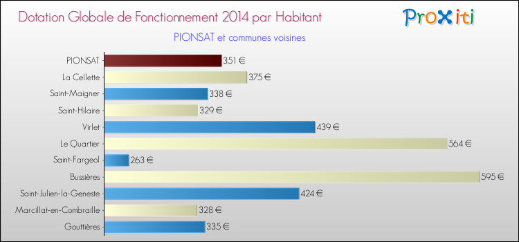 Montant des dotations globales de fonctionnement DGF par Habitant pour PIONSAT et les communes proches en 2014. Comparaison des des dotations globales de fonctionnement DGF par habitant pour PIONSAT et les communes voisines en 2014.