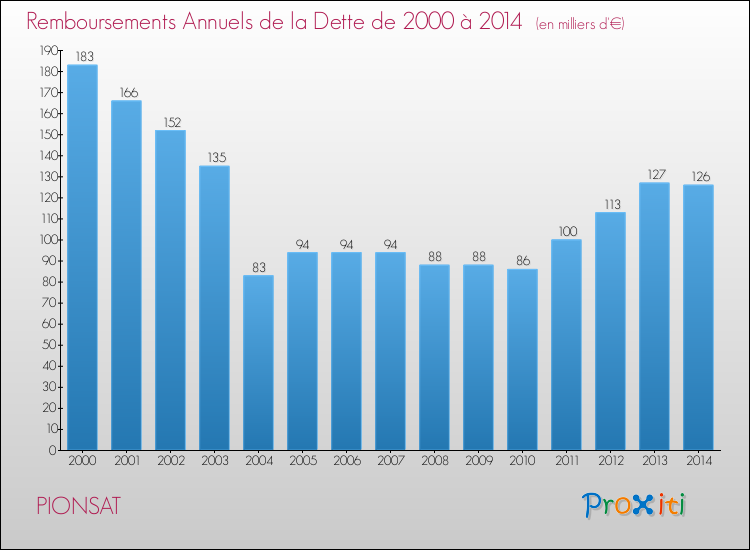 Evolution de l'annuité de la dette pour la commune de PIONSAT de 2000 à 2014 Annuités de la dette pour PIONSAT de 2000 à 2014