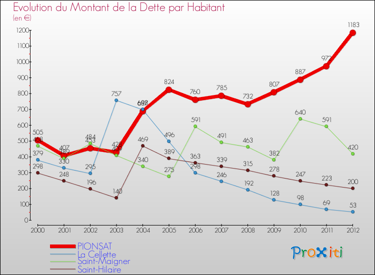 Evolution de la dette par habitant pour la commune de PIONSAT et les communes proches de 2000 à 2012 Comparaison de la dette par habitant pour PIONSAT et les communes voisines de 2000 à 2012