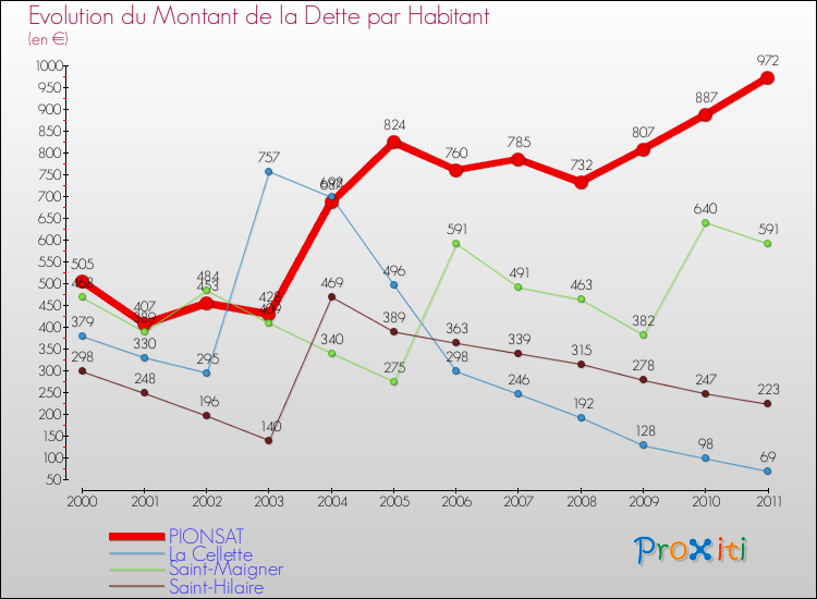 Evolution de la dette par habitant pour la commune de PIONSAT et les communes proches Comparaison de la dette par habitant pour PIONSAT et les communes voisines