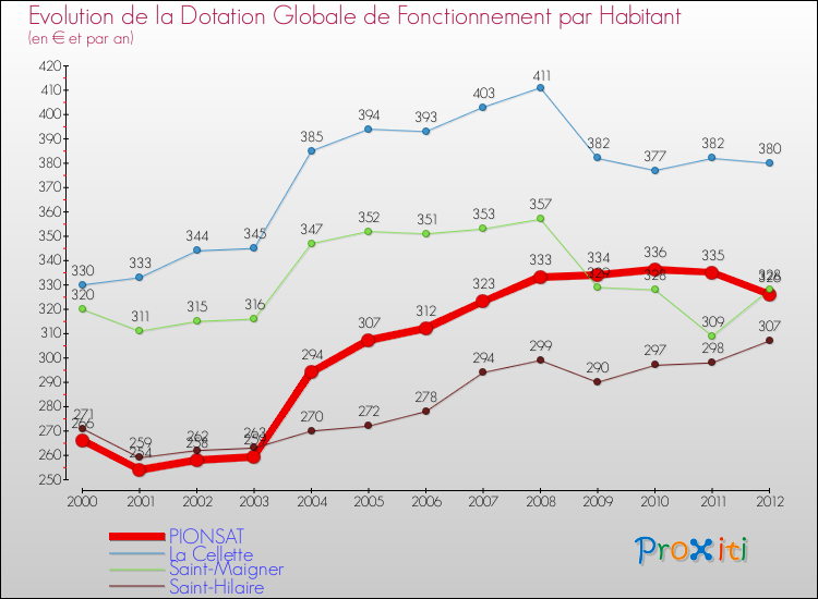 Evolution et montant de la dotation globale de fonctionnement par Habitant pour PIONSAT et les communes proches Comparaison des dotations globales de fonctionnement par habitant pour PIONSAT et les communes voisines