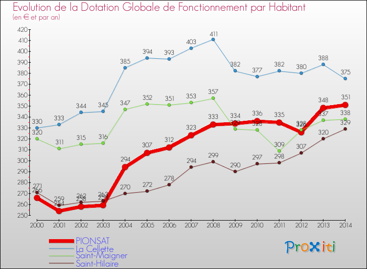 Evolution et montant de la dotation globale de fonctionnement par Habitant pour PIONSAT et les communes proches de 2000 à 2014. Comparaison des dotations globales de fonctionnement par habitant pour PIONSAT et les communes voisines de 2000 à 2014.