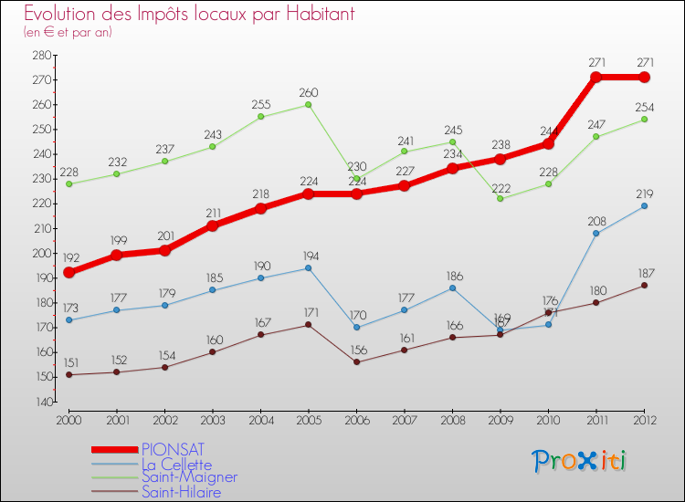 Evolution et montant des impôts locaux par Habitant pour PIONSAT et les communes proches Comparaison des impôts locaux par habitant pour PIONSAT et les communes voisines