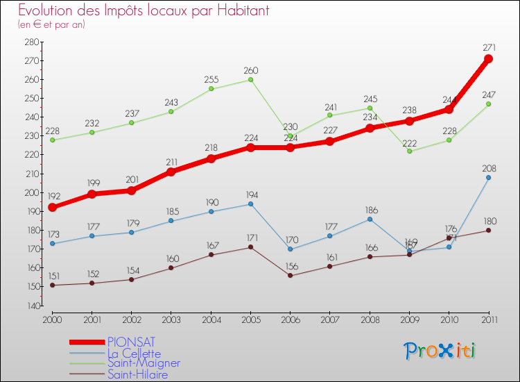 Evolution et montant des impôts locaux par Habitant pour PIONSAT et les communes proches Comparaison des impôts locaux par habitant pour PIONSAT et les communes voisines