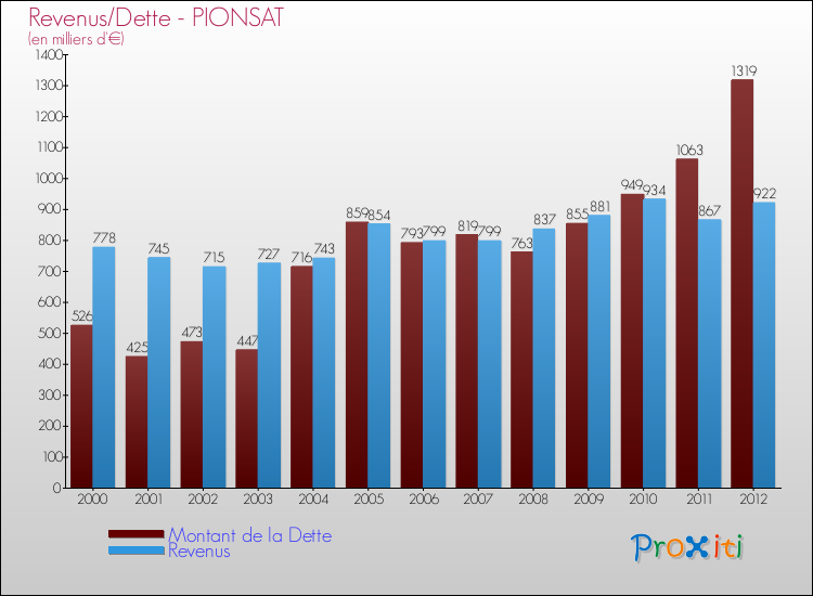 Evolution comparée de la dette et des revenus pour la commune de PIONSAT de 2000 à 2012 Comparaison de la dette et des revenus pour PIONSAT de 2000 à 2012