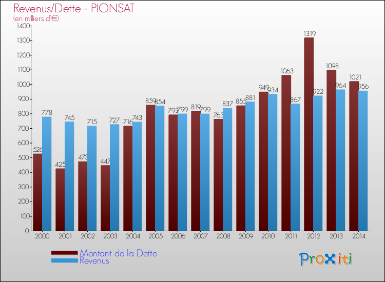 Evolution comparée de la dette et des revenus pour la commune de PIONSAT de 2000 à 2014 Comparaison de la dette et des revenus pour PIONSAT de 2000 à 2014