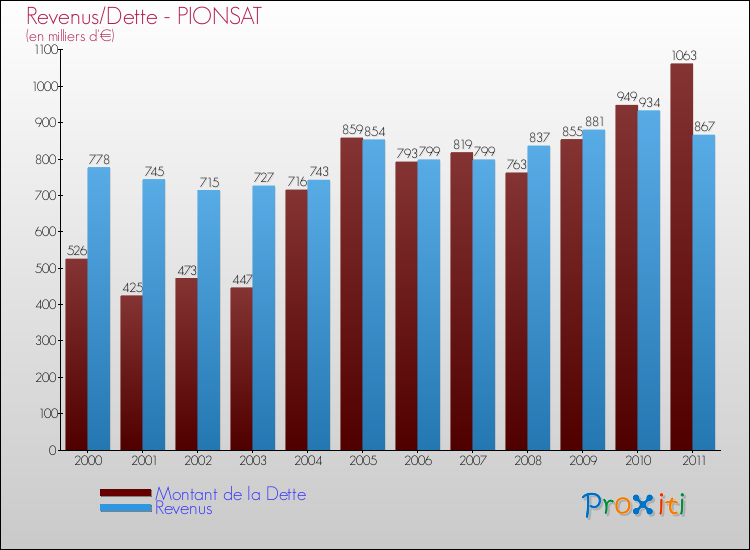 Evolution comparée de la dette et des revenus pour la commune de PIONSAT de 2000 à 2011 Comparaison de la dette et des revenus pour PIONSAT de 2000 à 2011