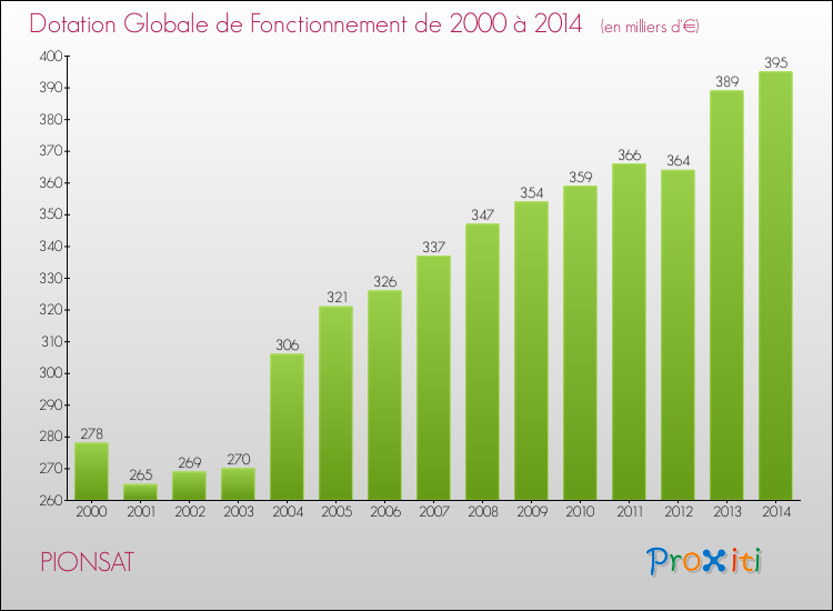 Evolution du montant de la Dotation Globale de Fonctionnement pour la commune de PIONSAT de 2000 à 2014 Evolution du montant de la Dotation Globale de Fonctionnement pour PIONSAT de 2000 à 2014
