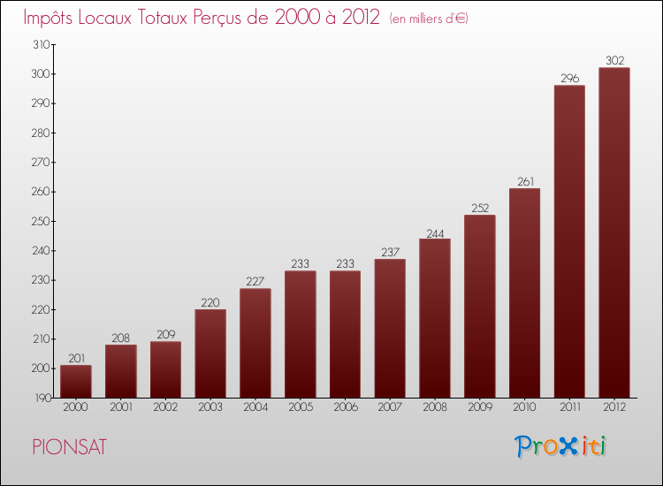 Evolution des Impôts Locaux pour la commune de PIONSAT de 2000 à 2012 Evolution des Impôts Locaux pour PIONSAT de 2000 à 2012