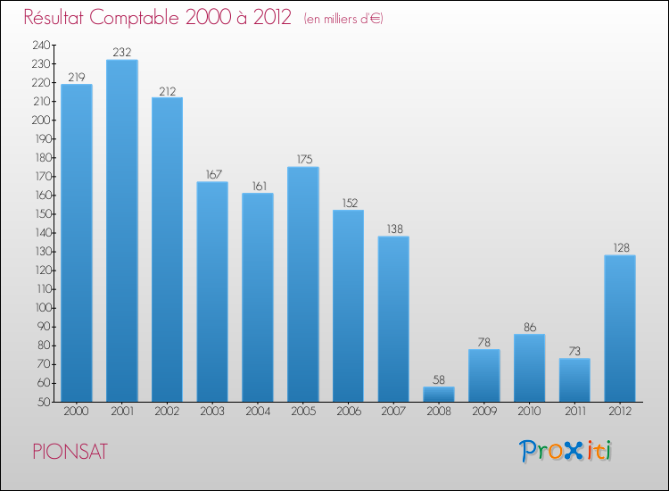Evolution du résultat comptable pour la commune de PIONSAT de 2000 à 2012 Evolution du résultat comptable pour PIONSAT de 2000 à 2012