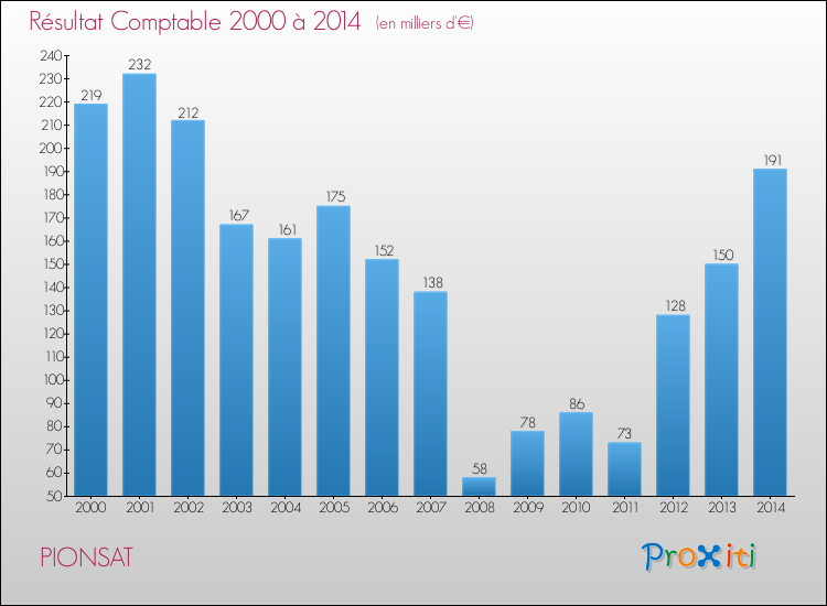 Evolution du résultat comptable pour la commune de PIONSAT de 2000 à 2014 Evolution du résultat comptable pour PIONSAT de 2000 à 2014