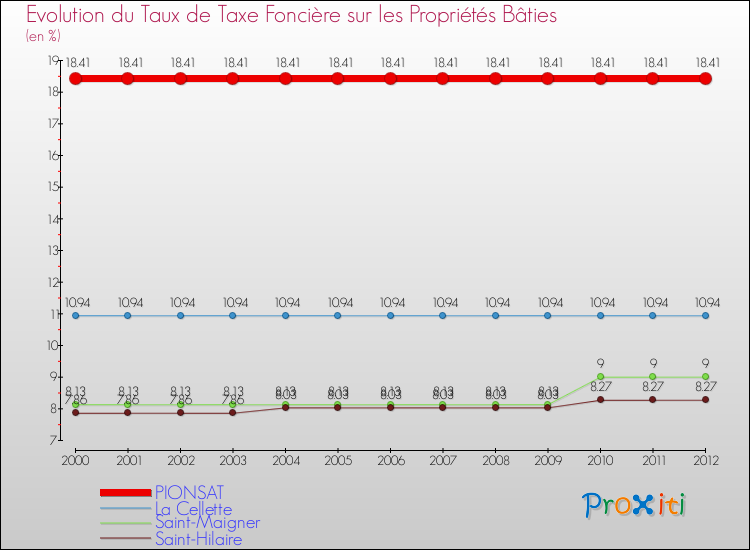 Evolution du taux de la taxe foncière sur le bati pour PIONSAT et les communes proches de 2000 à 2012 Comparaison des taux de taxe foncière sur le bati pour PIONSAT et les communes voisines de 2000 à 2012