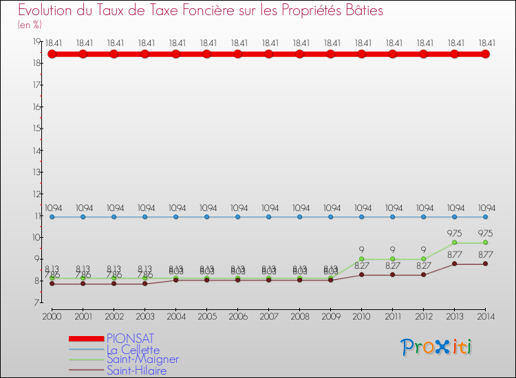 Evolution du taux de la taxe foncière sur le bati pour PIONSAT et les communes proches de 2000 à 2014 Comparaison des taux de taxe foncière sur le bati pour PIONSAT et les communes voisines de 2000 à 2014