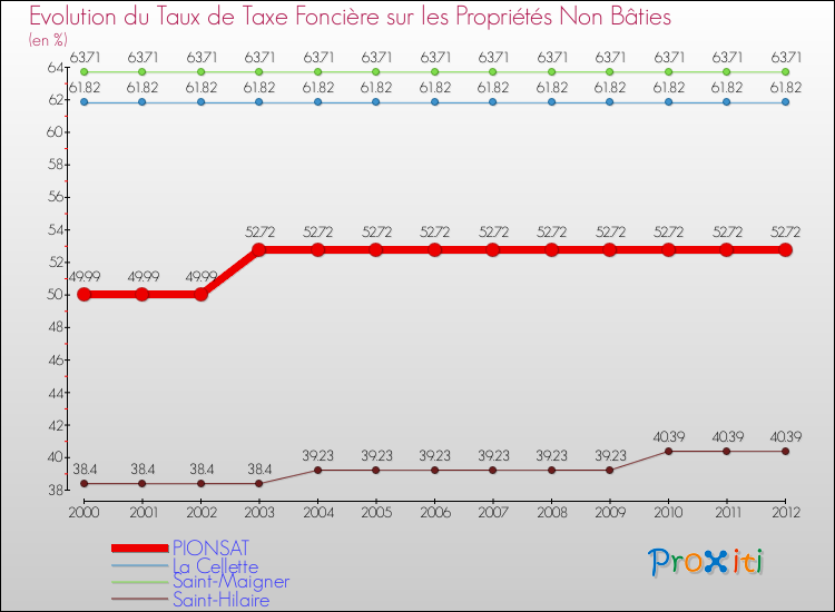Evolution du taux de la taxe foncière sur les immeubles et terrains non batis pour PIONSAT et les communes proches de 2000 à 2012 Comparaison des taux de la taxe foncière sur les immeubles et terrains non batis pour PIONSAT et les communes voisines de 2000 à 2012