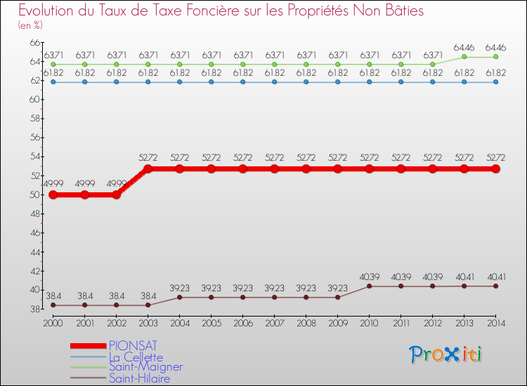 Evolution du taux de la taxe foncière sur les immeubles et terrains non batis pour PIONSAT et les communes proches de 2000 à 2014 Comparaison des taux de la taxe foncière sur les immeubles et terrains non batis pour PIONSAT et les communes voisines de 2000 à 2014
