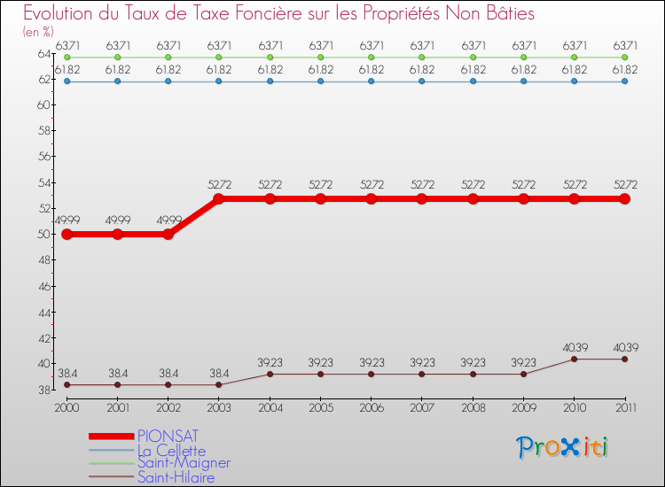 Evolution du taux de la taxe foncière sur les immeubles et terrains non batis pour PIONSAT et les communes proches Comparaison des taux de la taxe foncière sur les immeubles et terrains non batis pour PIONSAT et les communes voisines