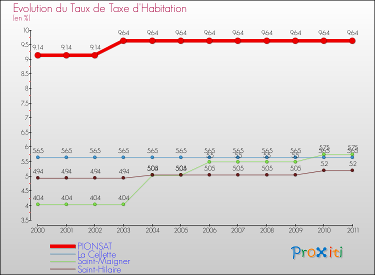 Evolution du taux de la taxe d'habitation pour PIONSAT et les communes proches Comparaison des taux de la taxe d'habitation pour PIONSAT et les communes voisines