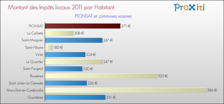 Montant des impôts locaux par Habitant pour PIONSAT et les communes proches Comparaison des impôts locaux par habitant pour PIONSAT et les communes voisines