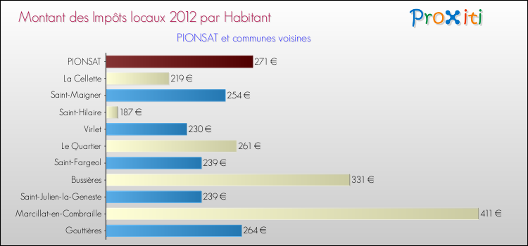 Montant des impôts locaux par Habitant pour PIONSAT et les communes proches Comparaison des impôts locaux par habitant pour PIONSAT et les communes voisines