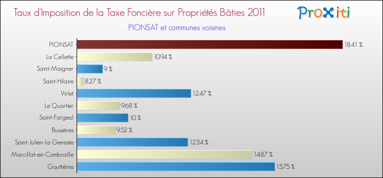 Taux d'imposition de la taxe foncière sur le bati 2011 pour PIONSAT et les communes proches Comparaison des taux d'imposition de la taxe foncière sur le bati 2011 pour PIONSAT et les communes voisines