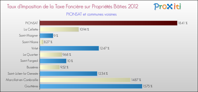 Taux d'imposition de la taxe foncière sur le bati 2012 pour PIONSAT et les communes proches Comparaison des taux d'imposition de la taxe foncière sur le bati 2012 pour PIONSAT et les communes voisines