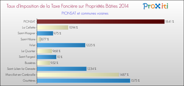 Taux d'imposition de la taxe foncière sur le bati 2014 pour PIONSAT et les communes proches Comparaison des taux d'imposition de la taxe foncière sur le bati 2014 pour PIONSAT et les communes voisines