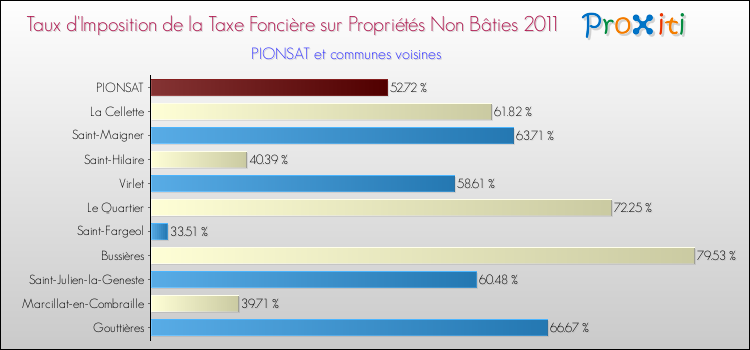 Taux d'imposition de la taxe foncière sur les immeubles et terrains non batis 2011 pour PIONSAT et les communes proches Comparaison des taux d'imposition de la taxe foncière sur les immeubles et terrains non batis 2011 pour PIONSAT et les communes voisines