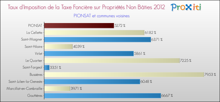 Taux d'imposition de la taxe foncière sur les immeubles et terrains non batis 2012 pour PIONSAT et les communes proches Comparaison des taux d'imposition de la taxe foncière sur les immeubles et terrains non batis 2012 pour PIONSAT et les communes voisines