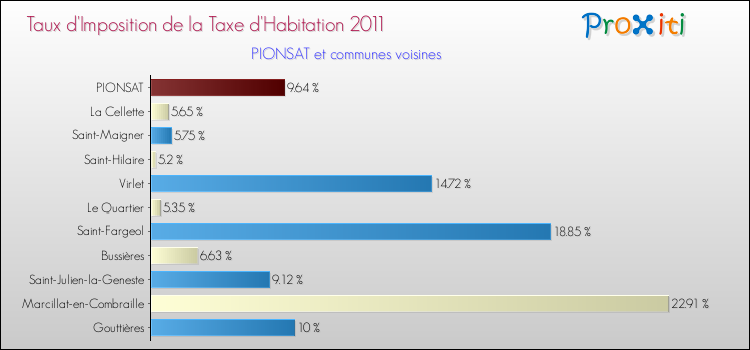 Taux d'imposition de la taxe d'habitation 2011 pour PIONSAT et les communes proches Comparaison des taux d'imposition de la taxe d'habitation 2011 pour PIONSAT et les communes voisines
