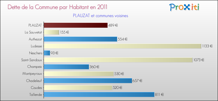 Dette par habitant de la commune en 2011 pour PLAUZAT et les communes proches Comparaison de la dette par habitant de la commune en 2011 pour PLAUZAT et les communes voisines