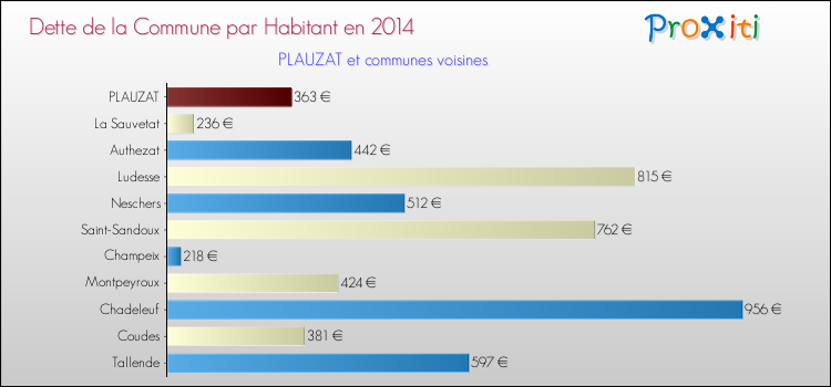Dette par habitant de la commune en 2014 pour PLAUZAT et les communes proches Comparaison de la dette par habitant de la commune en 2014 pour PLAUZAT et les communes voisines