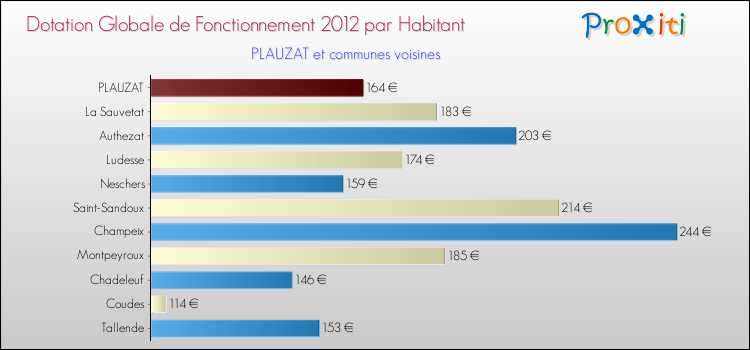 Montant des dotations globales de fonctionnement DGF par Habitant pour PLAUZAT et les communes proches Comparaison des des dotations globales de fonctionnement DGF par habitant pour PLAUZAT et les communes voisines