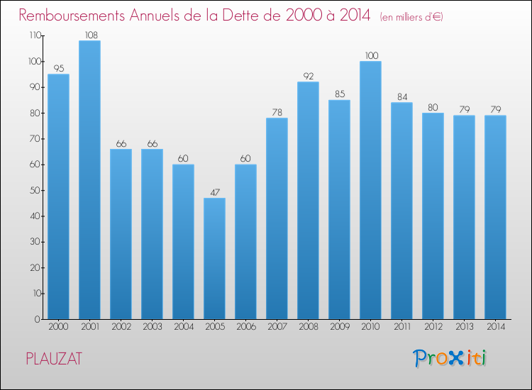 Evolution de l'annuité de la dette pour la commune de PLAUZAT de 2000 à 2014 Annuités de la dette pour PLAUZAT de 2000 à 2014