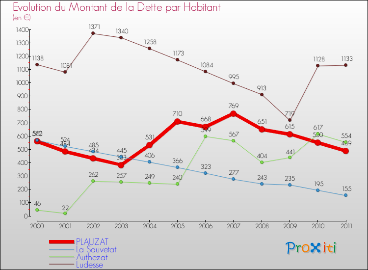 Evolution de la dette par habitant pour la commune de PLAUZAT et les communes proches Comparaison de la dette par habitant pour PLAUZAT et les communes voisines