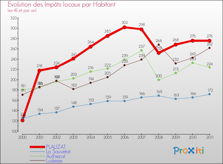 Evolution et montant des impôts locaux par Habitant pour PLAUZAT et les communes proches Comparaison des impôts locaux par habitant pour PLAUZAT et les communes voisines
