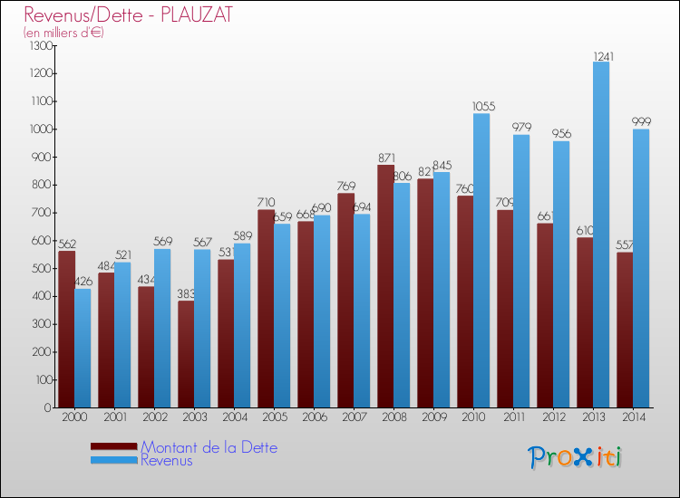 Evolution comparée de la dette et des revenus pour la commune de PLAUZAT de 2000 à 2014 Comparaison de la dette et des revenus pour PLAUZAT de 2000 à 2014