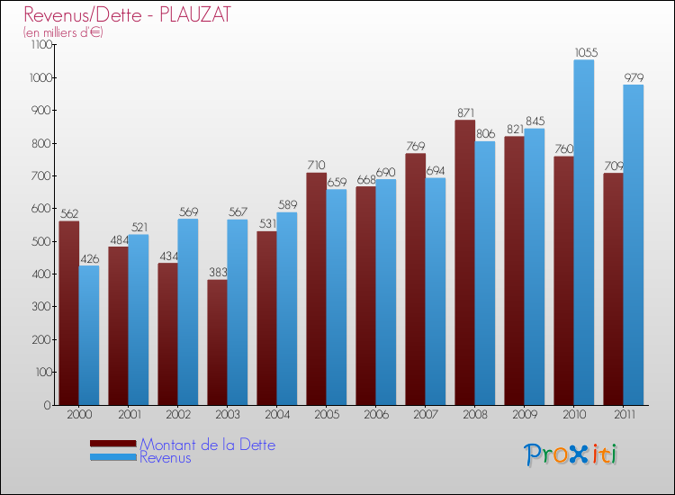 Evolution comparée de la dette et des revenus pour la commune de PLAUZAT de 2000 à 2011 Comparaison de la dette et des revenus pour PLAUZAT de 2000 à 2011