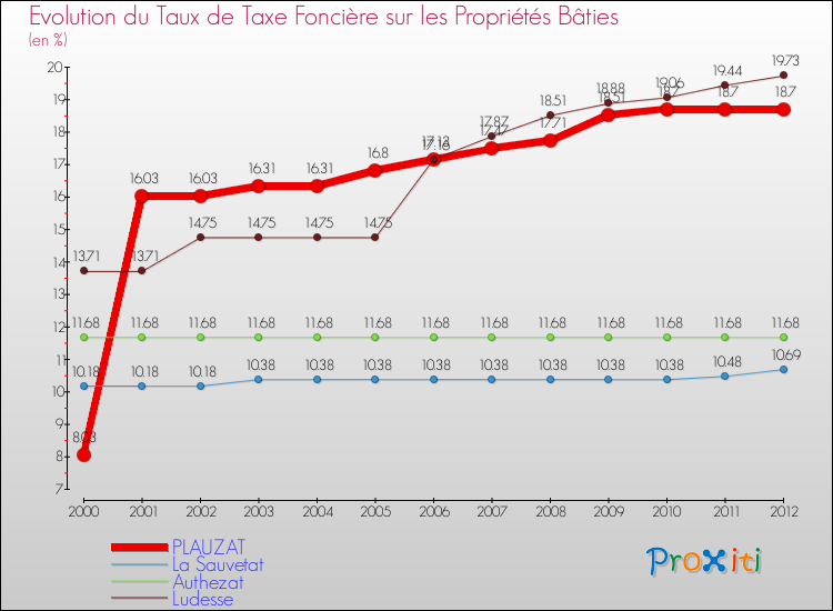 Evolution du taux de la taxe foncière sur le bati pour PLAUZAT et les communes proches de 2000 à 2012 Comparaison des taux de taxe foncière sur le bati pour PLAUZAT et les communes voisines de 2000 à 2012