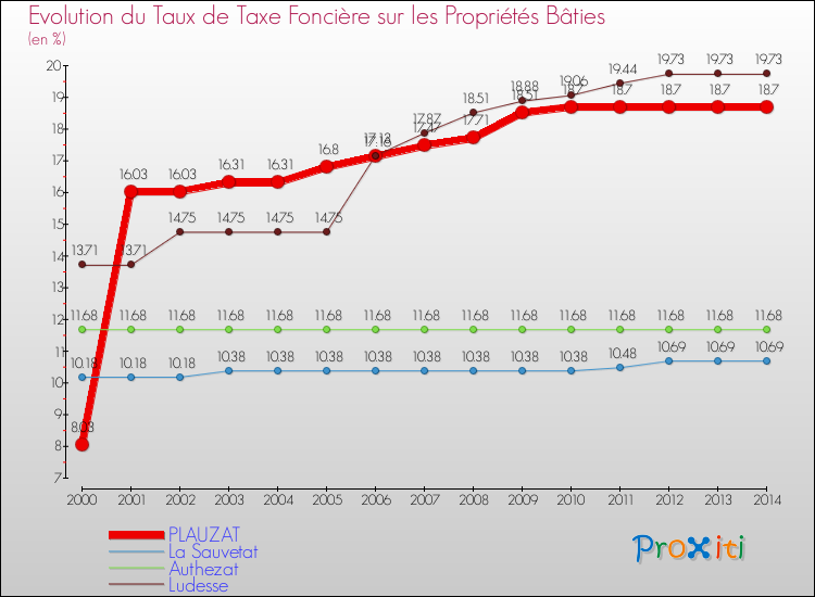 Evolution du taux de la taxe foncière sur le bati pour PLAUZAT et les communes proches de 2000 à 2014 Comparaison des taux de taxe foncière sur le bati pour PLAUZAT et les communes voisines de 2000 à 2014